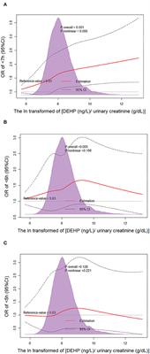 The Relationship Between Daily Dietary Intake of Fiber and Short Sleep Duration in the Presence of Di(2-Ethylhexyl) Phthalate: A Population-Based Study